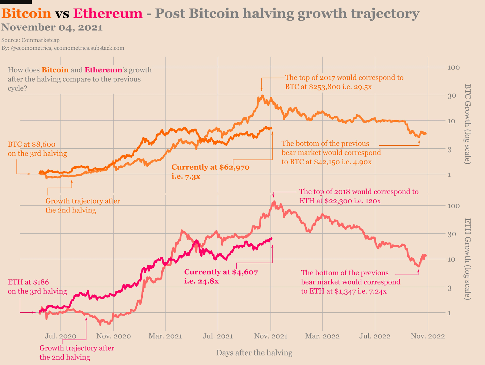 An infographic showcasing Bitcoin and Ethereum price in November 2021 in comparison to the previous halving cycle