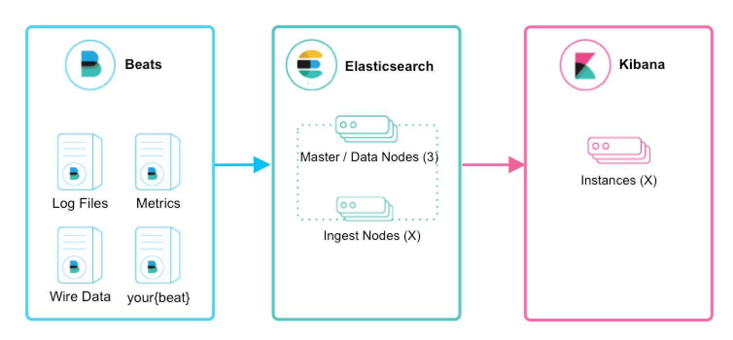 Beats -> Elasticsearch -> Kibana
