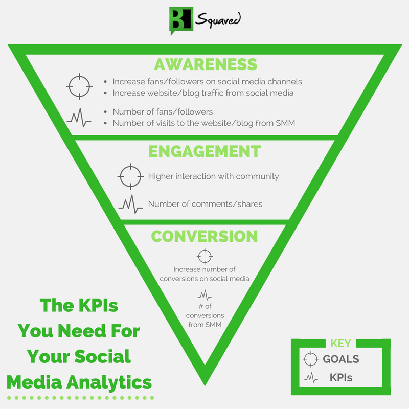 The KPIs you need for your social media analytics.