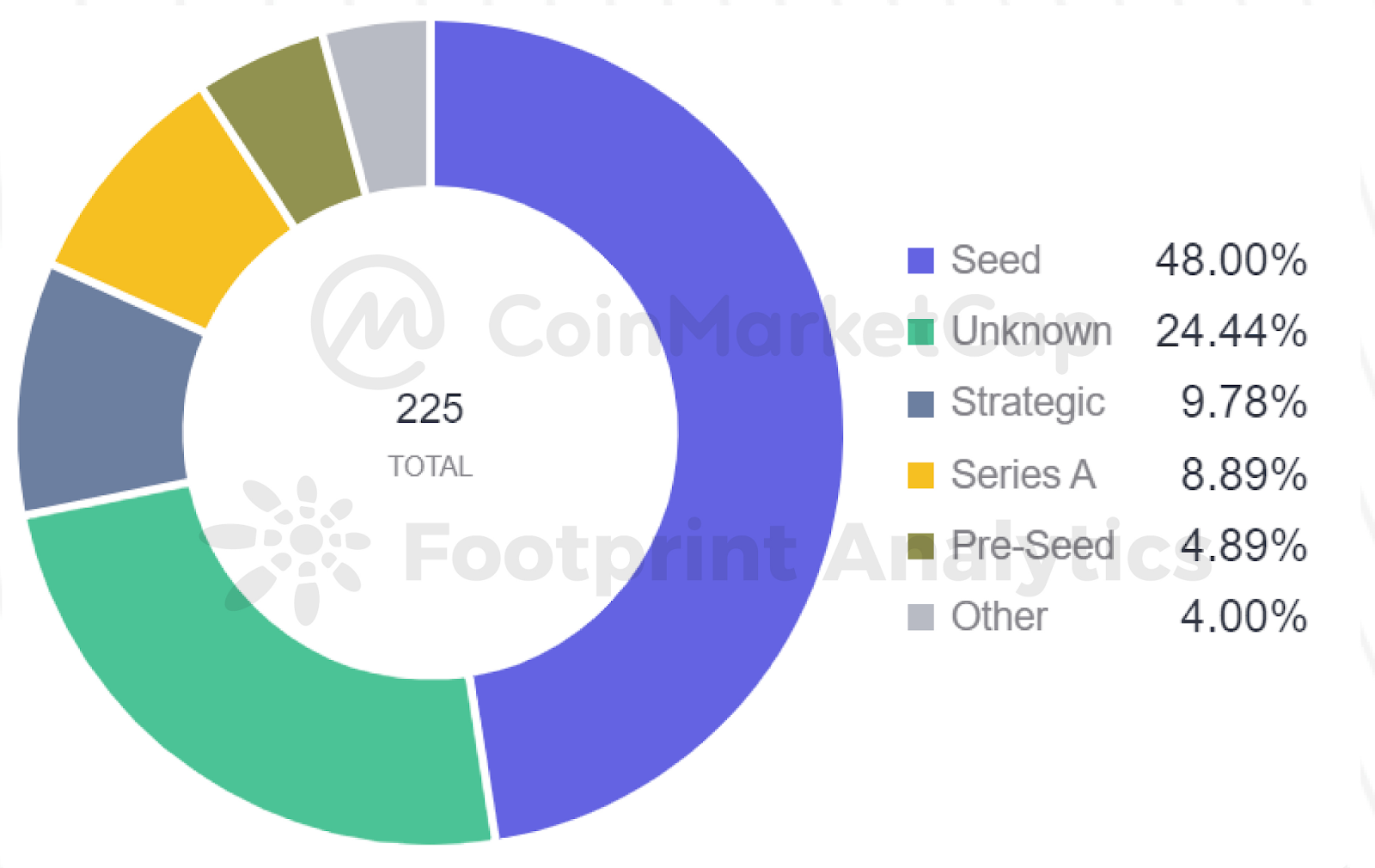 CoinMarketCap x Footprint Analytics: 2022年GameFi行业报告