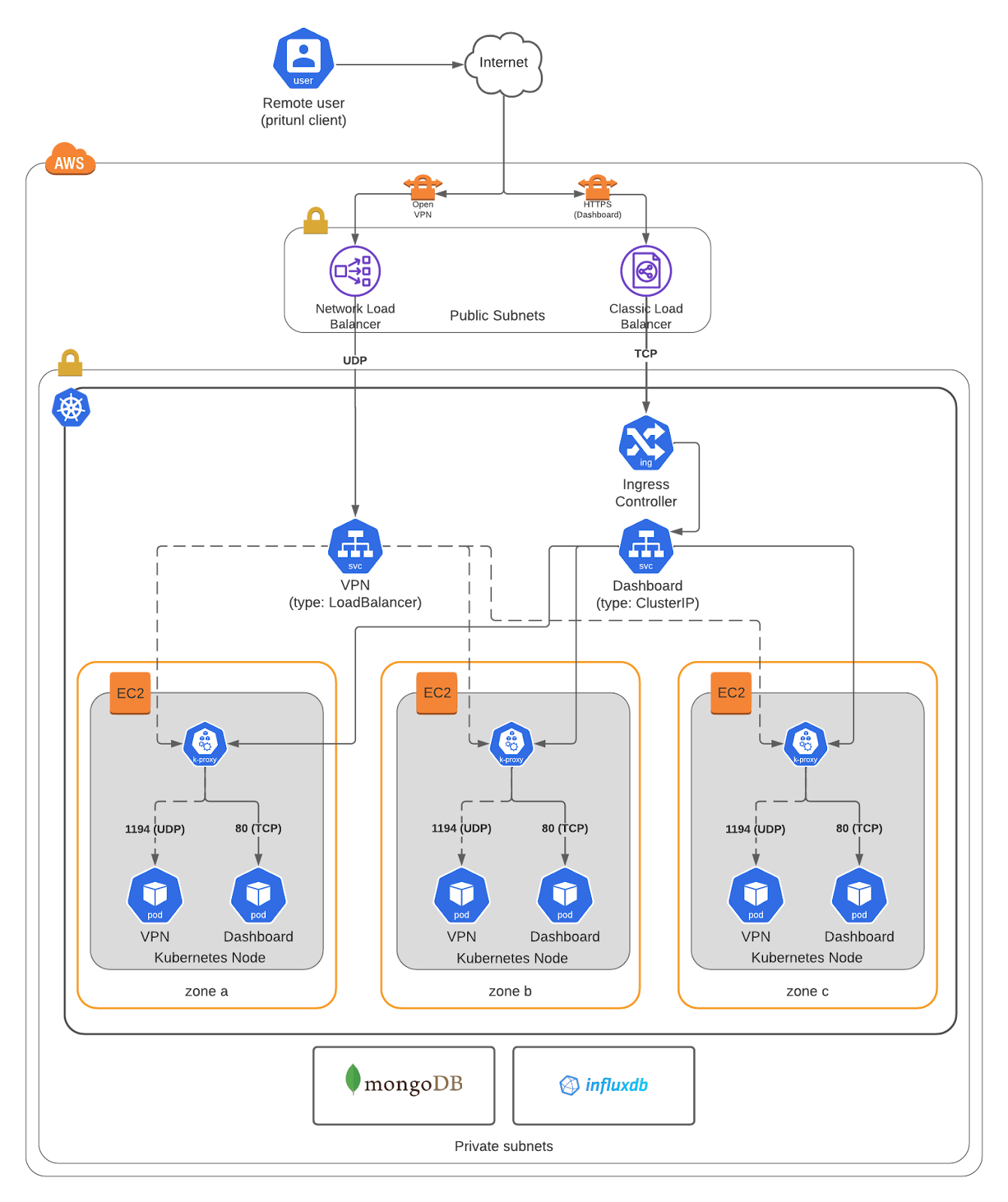 Highly Available VPN on Kubernetes