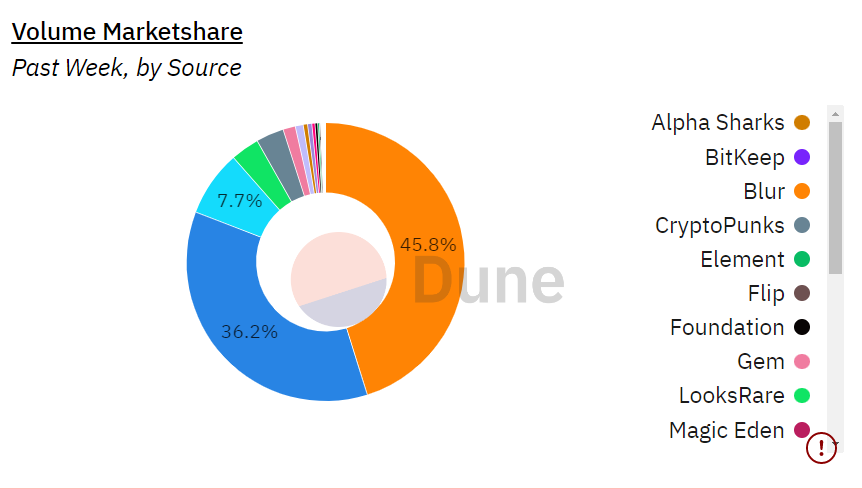 NFT marketplace Blur outperforms OpenSea in trading volume - 1