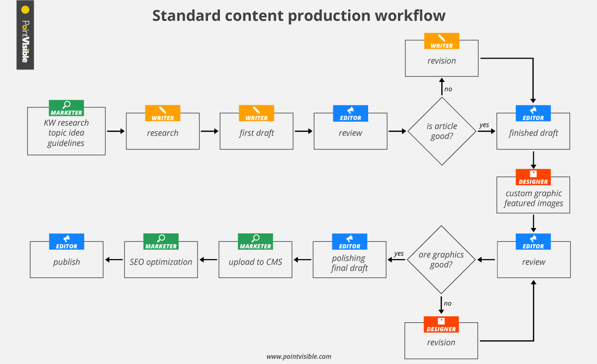 standard content production workflow