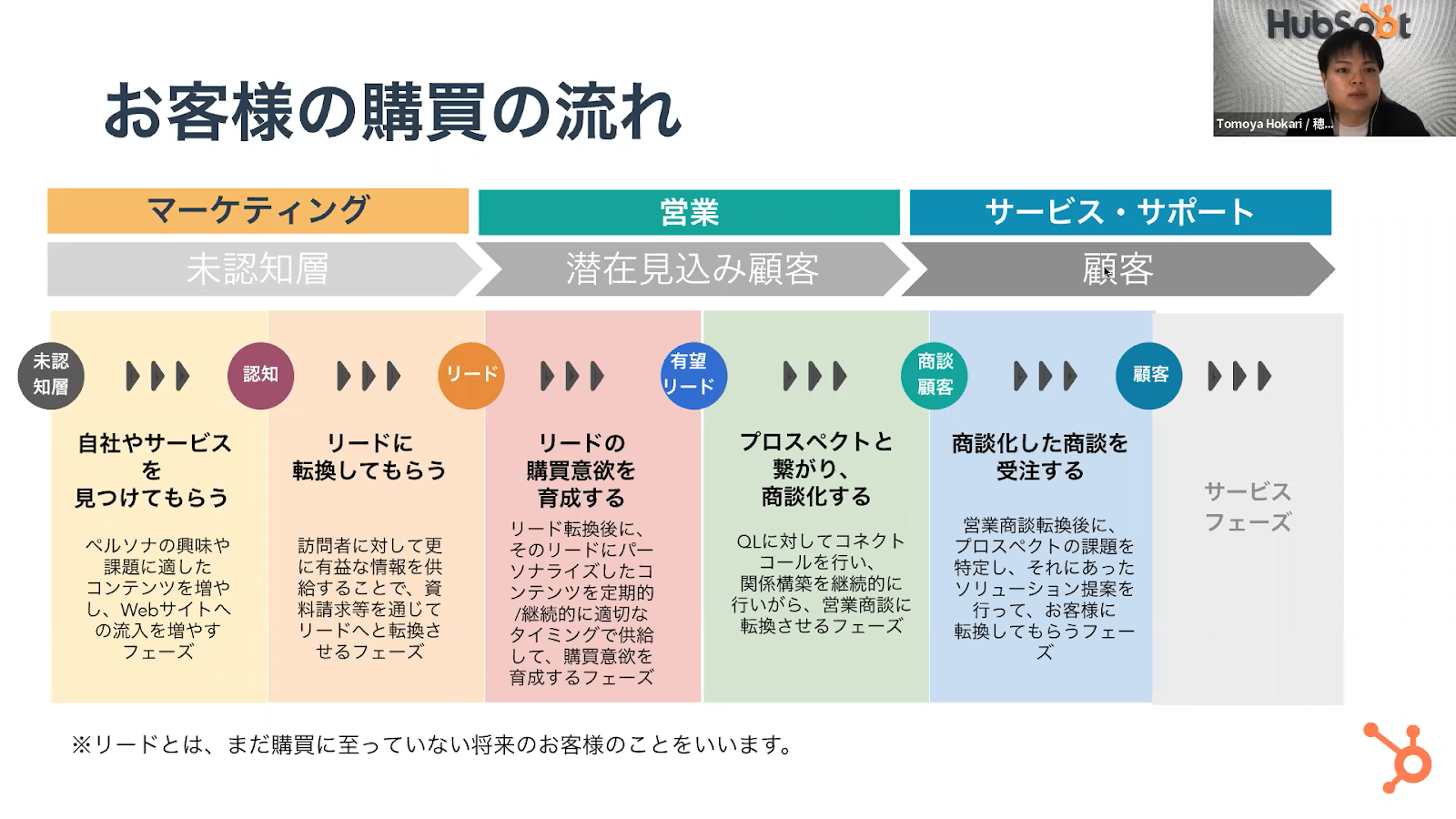 お客様の購買の流れ