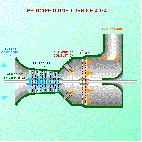 principe d'une turbine à gaz