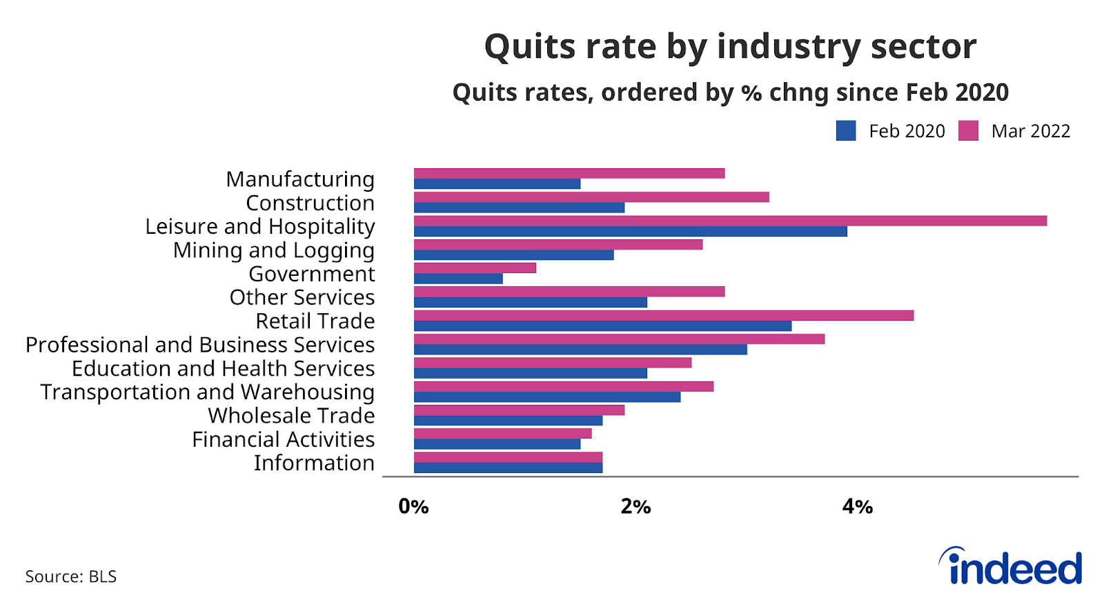 Bar graph titled “Quits rate by industry sector” 