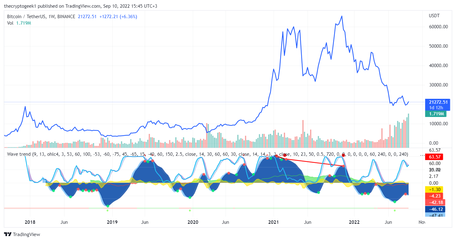 10th Sep Bitcoin Indicators - Biweekly report 5