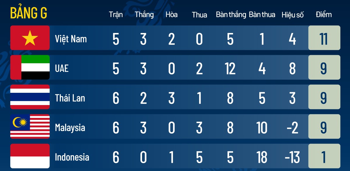 Bảng điểm hiện tại của bảng G của Việt Nam vs Indonesia