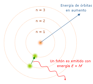 Libro: Modelo corpuscular y Espectroscopía: Modelo atómico