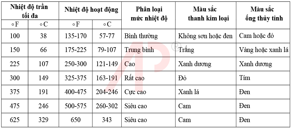 nhiet do lam viec cua dau phun sprinkler