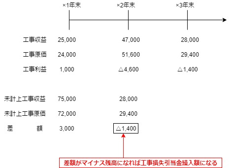 工事損失引当金のタイムテーブル