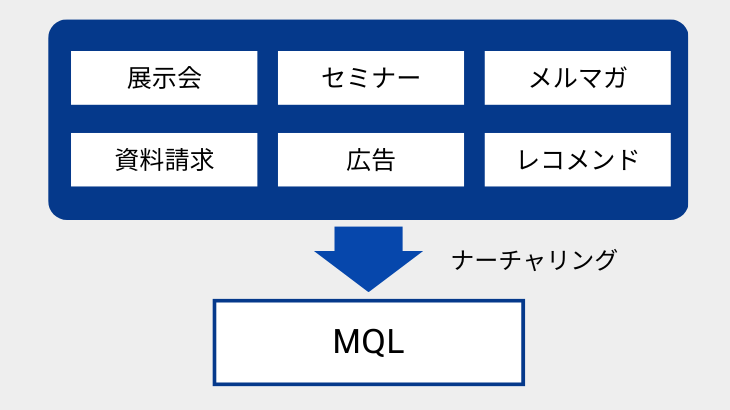 ナーチャリング　例　MQL