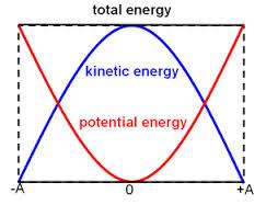 Image result for force vs displacement graph