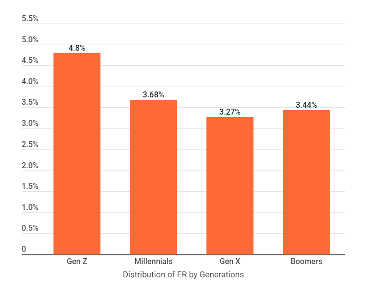 Engagement rate of Instagram Influencers by generations