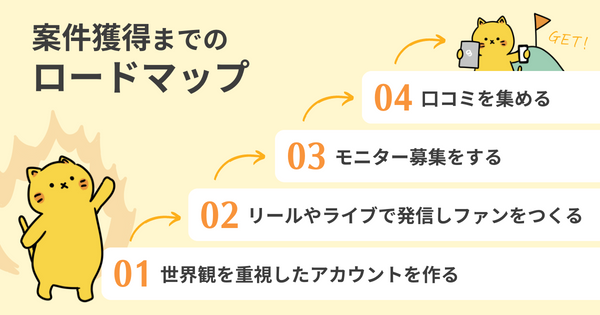 案件獲得までのロードマップ
