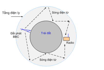 Lí thuyết Sóng điện từ  Vật lý 12 - 18 câu trích đề thi THPT Quốc gia