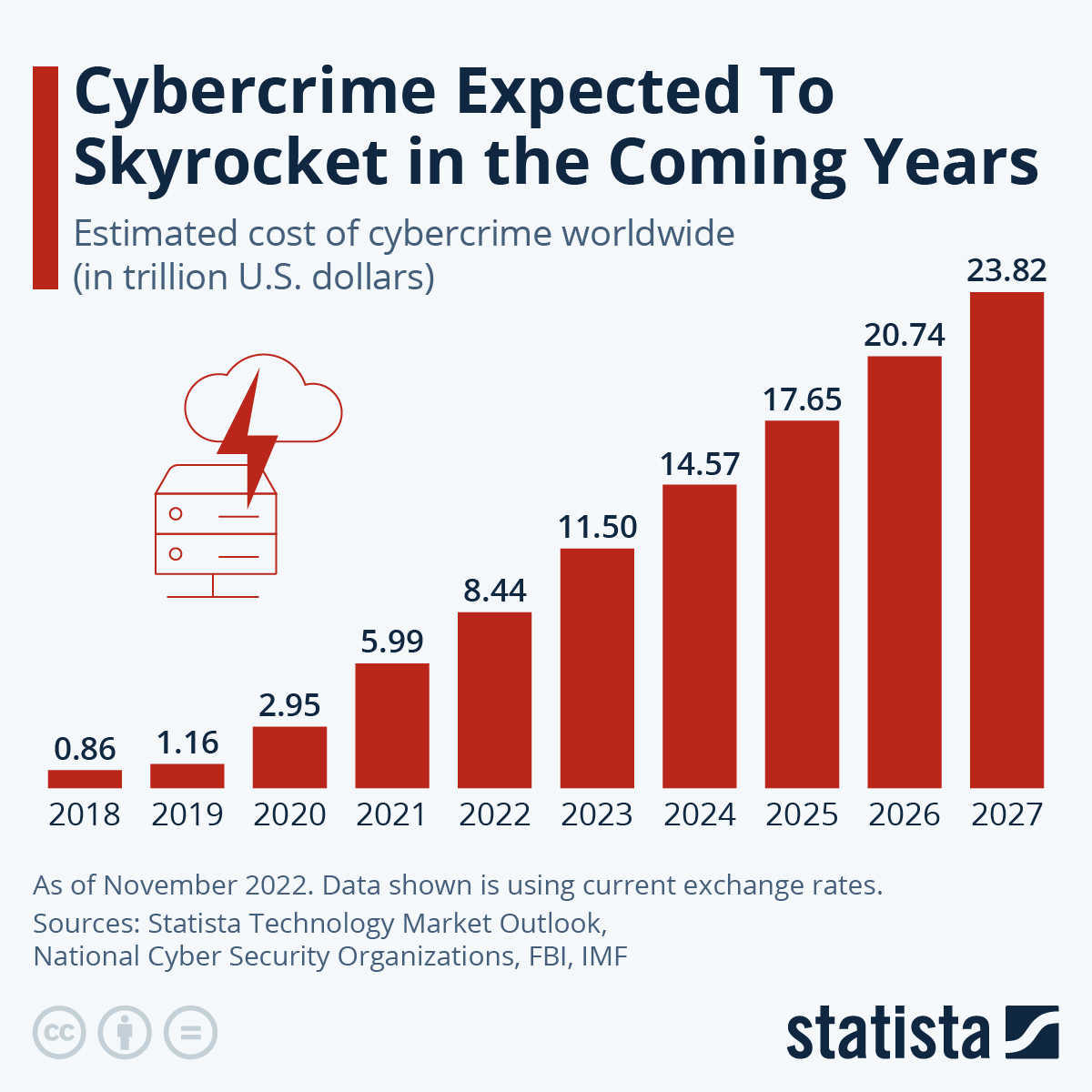 Cybercrime costs by year