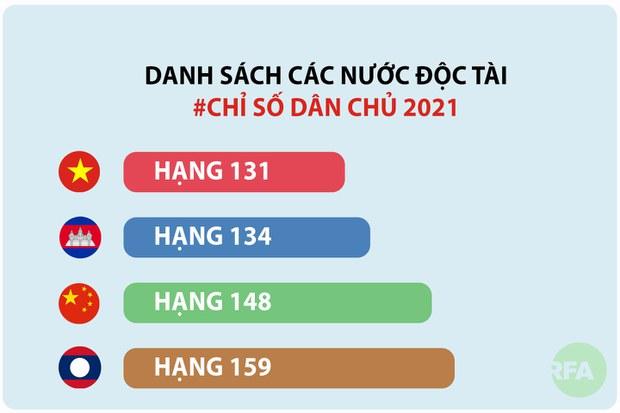 Việt Nam thuộc nhóm nước phi dân chủ trong báo cáo Chỉ số dân chủ 2021