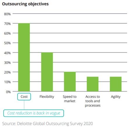 Cost reduction is the primary reason businesses choose outsourcing.