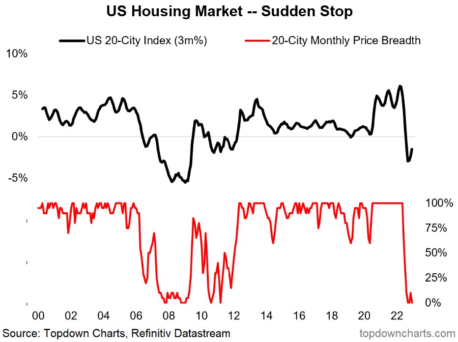 Mercado imobiliário parando nos EUA