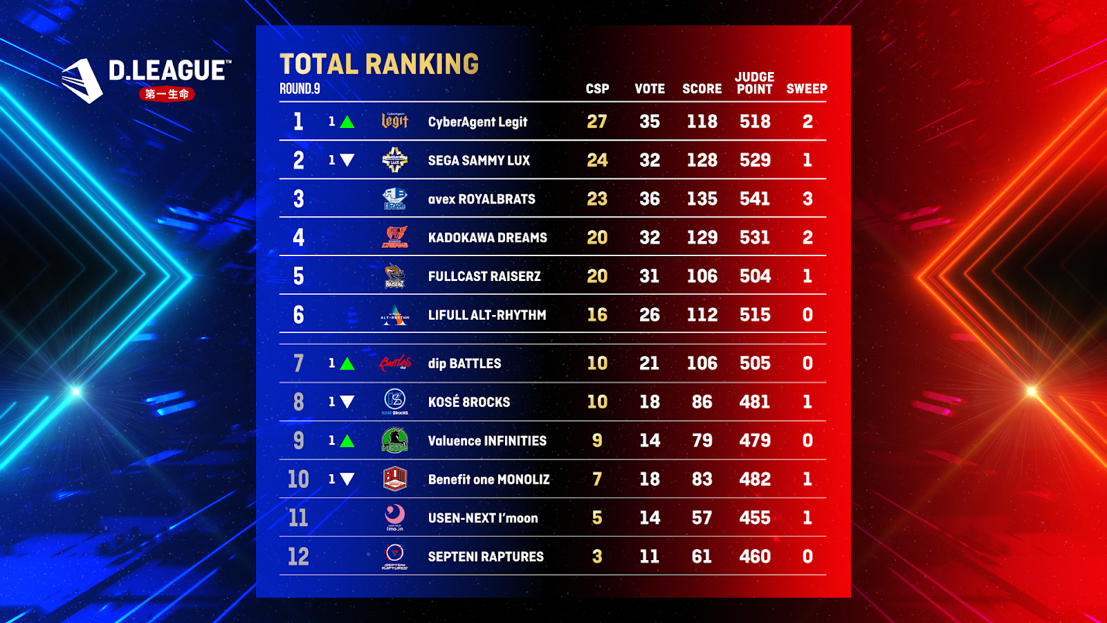 ROUND.9終了時点で、3チームがCHAMPIONSHIP進出確定に！ また22