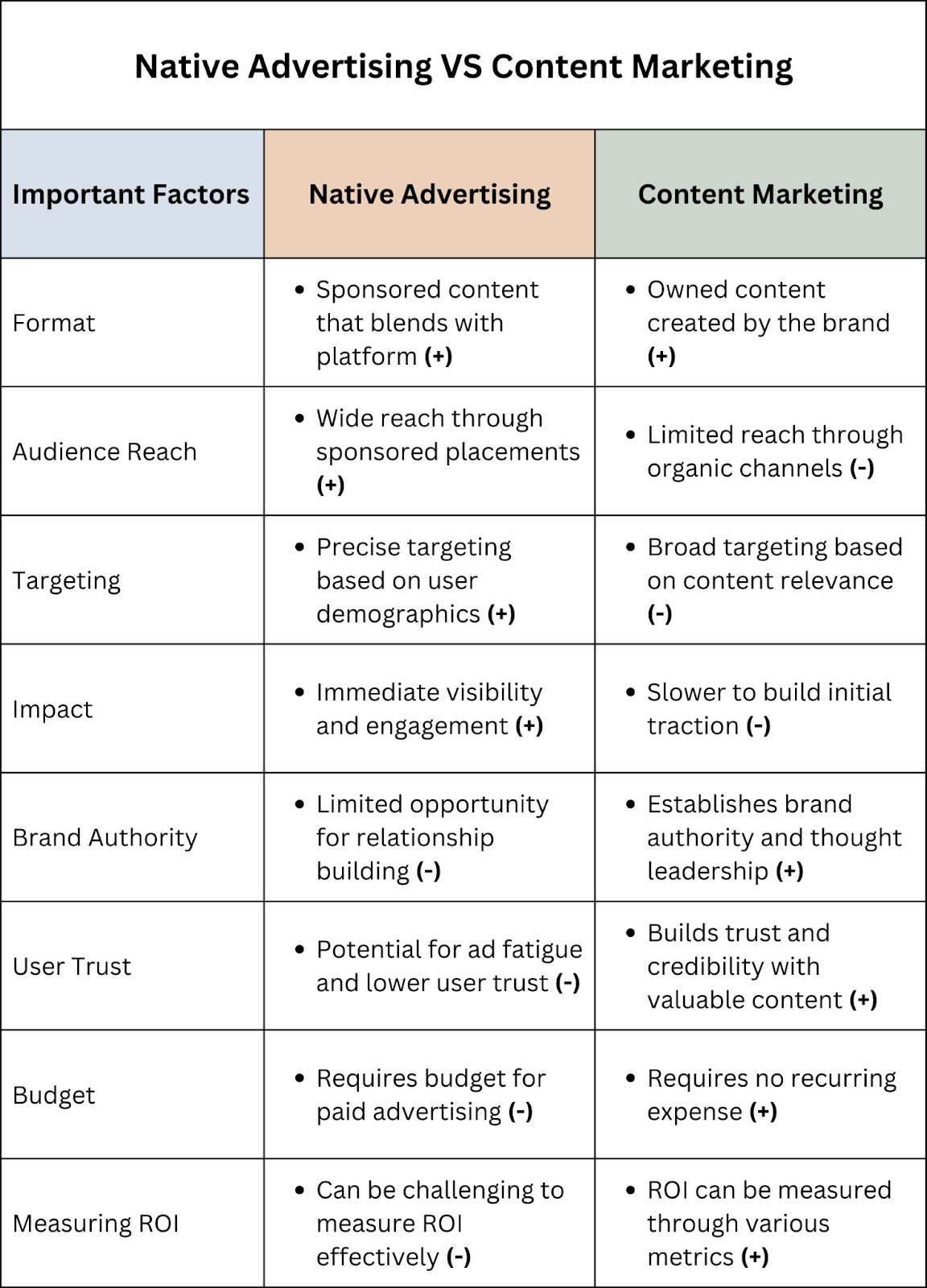 A comparison table for native advertising and content marketing