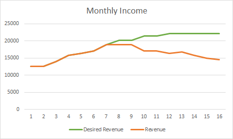 laser Tag Monthly Income