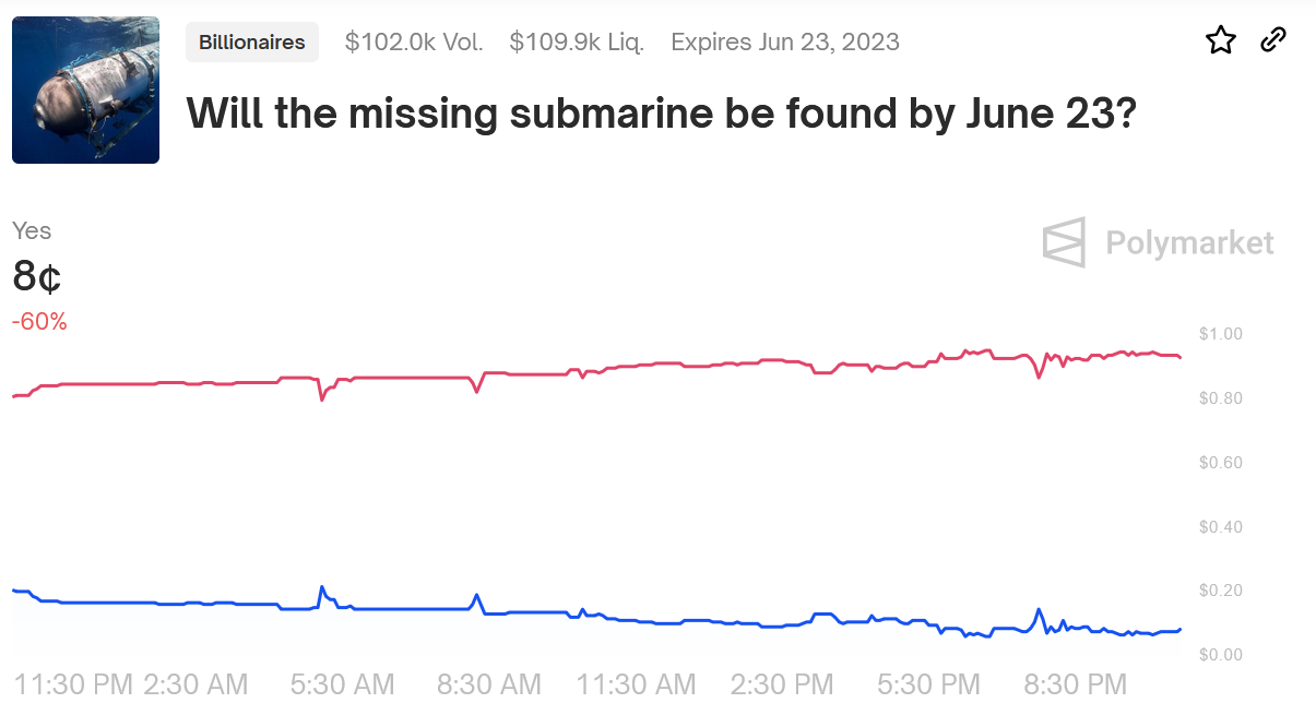 Crypto community wagers on missing Titanic sub - 1