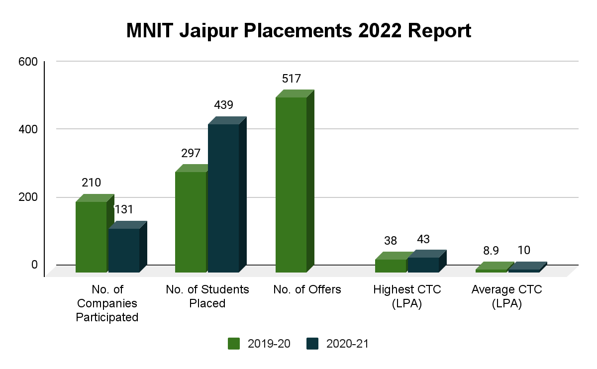 MNIT Jaipur Placements 2022 Report