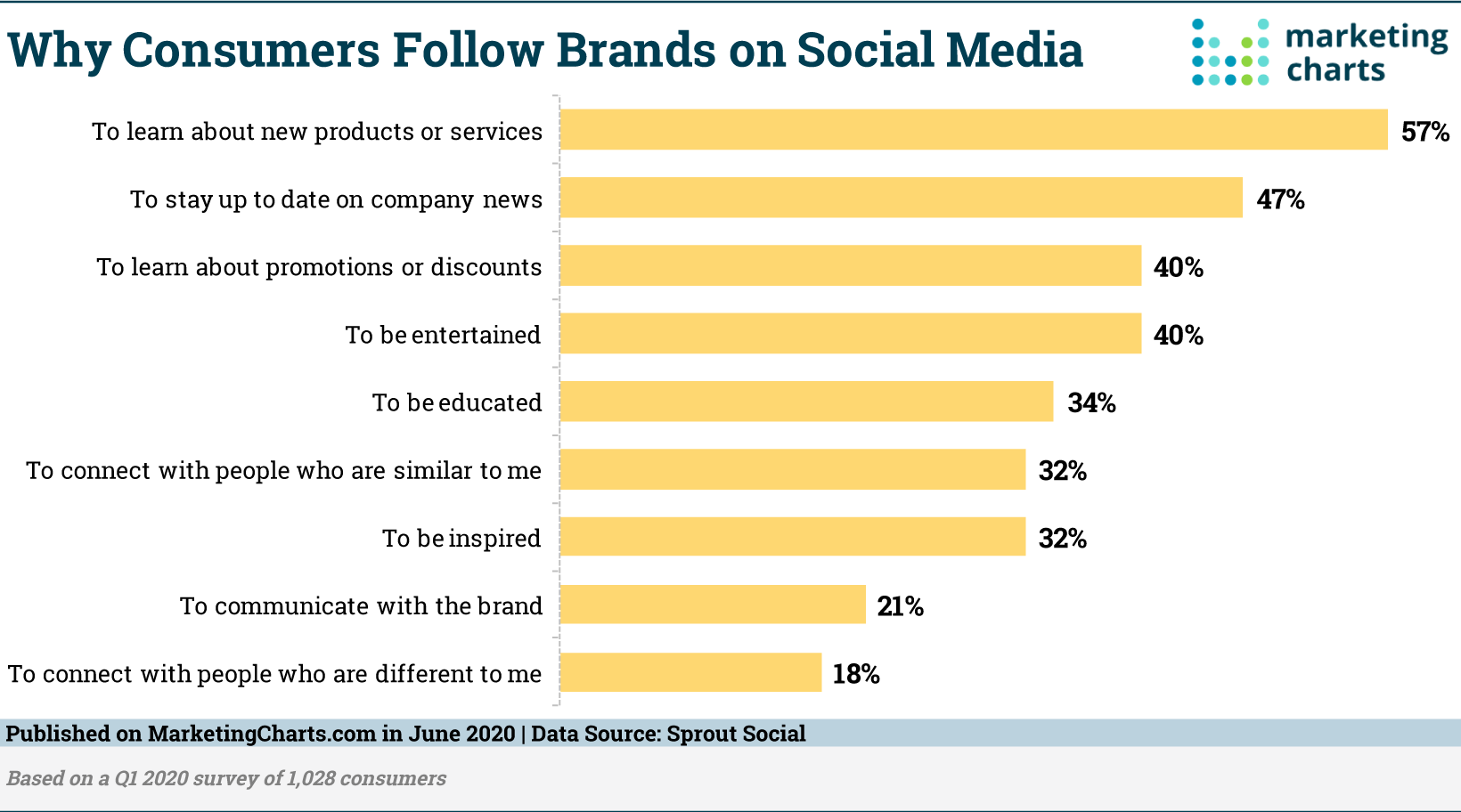 why consumers follow brands on social media