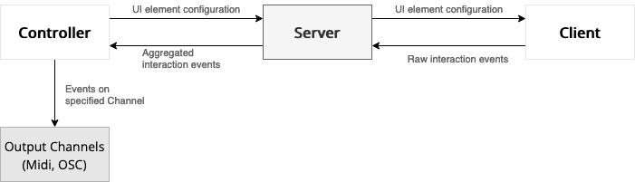A schemata of the implementation.