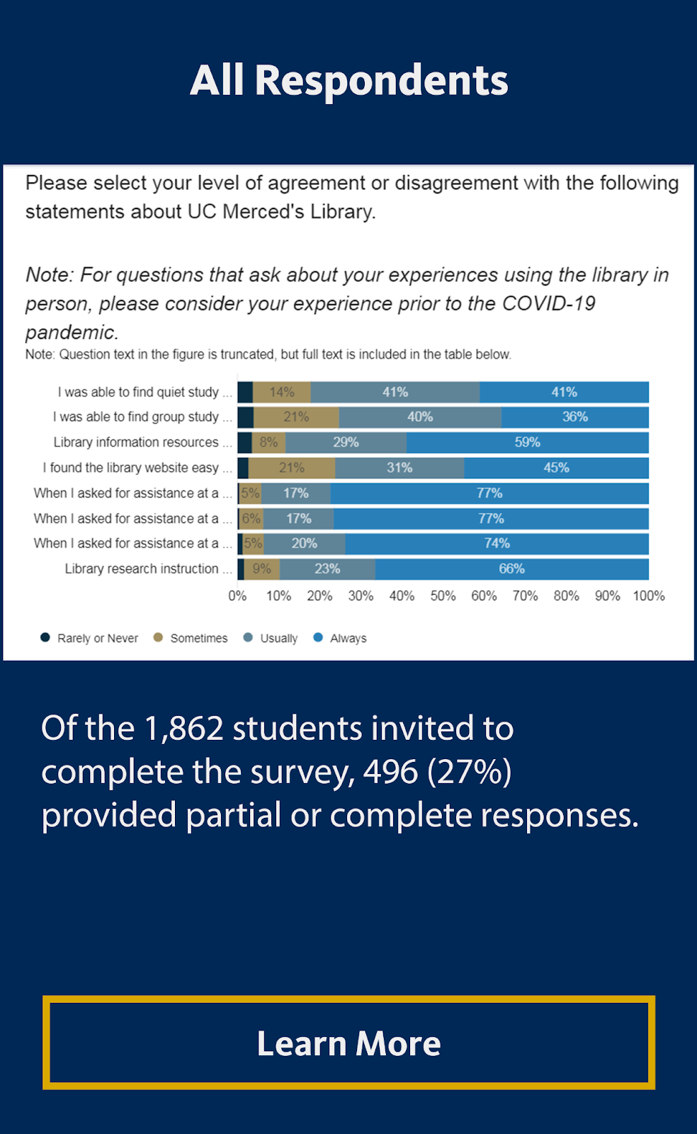 2021 Graduating Senior Survey Data All Respondents