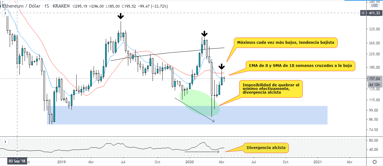 Technical analysis of the short-term trend of the ETH. Source Trading View 