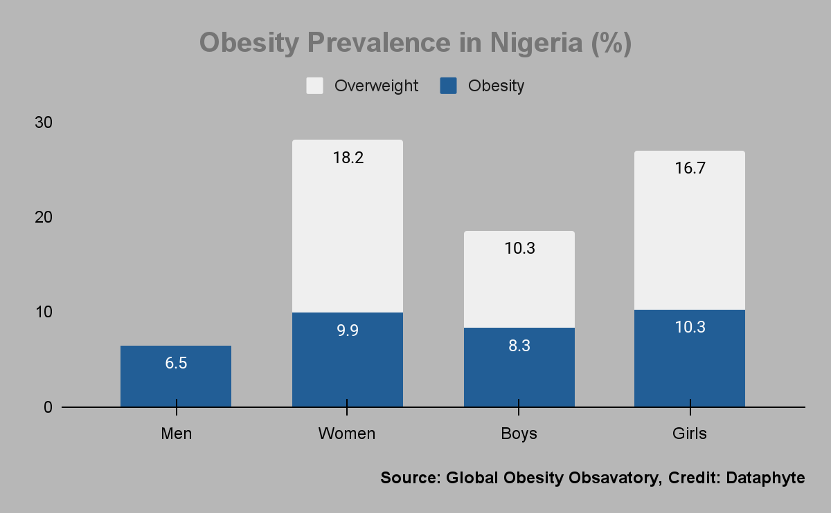 7 Major Factors Driving Obesity in Nigeria