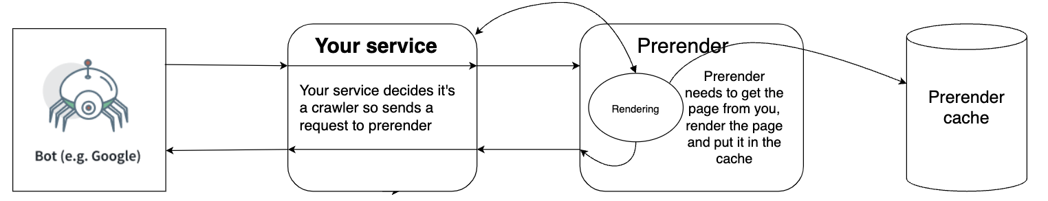 Prerender to cache diagram