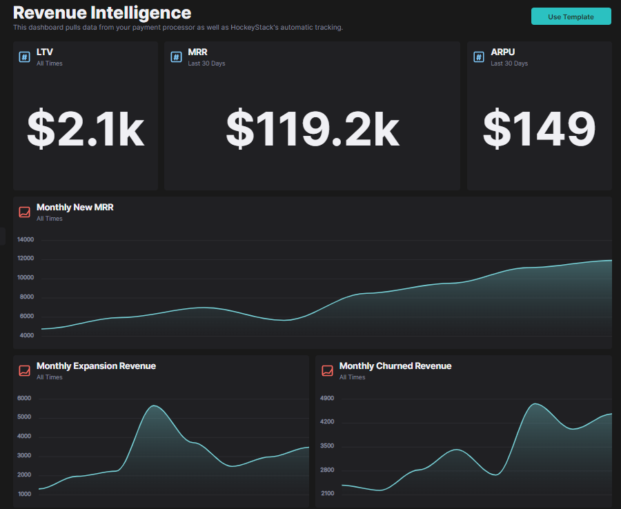 HockeyStack’s revenue intelligence dashboard, showing various key metrics and how they’re changing over time.