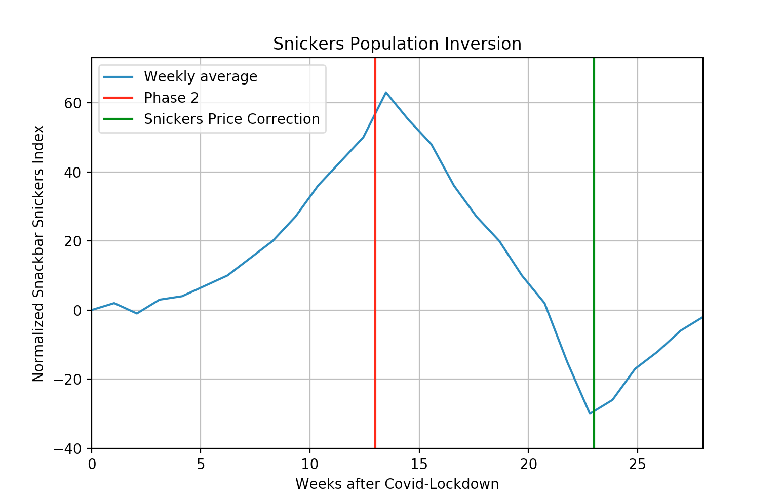 Figure 1: Snickers Population Inversion