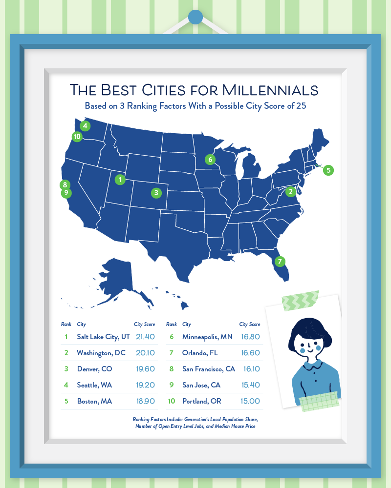 Picture of the USA with a list of rankings for the best cities for millennials