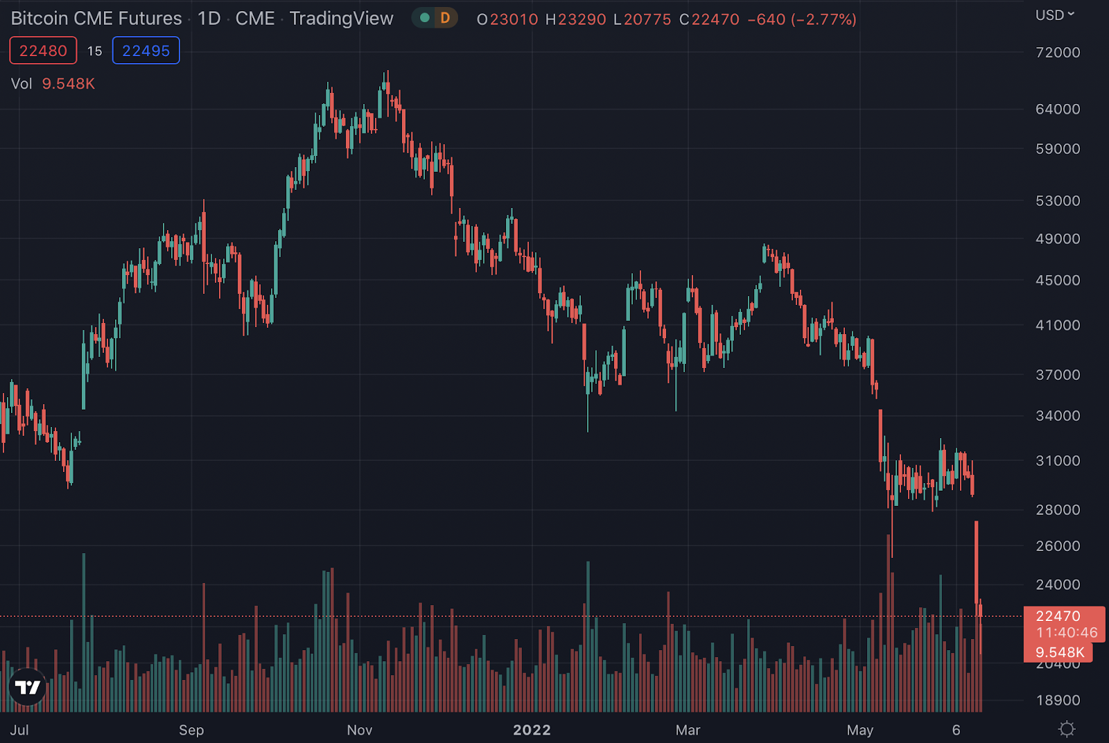 BTC price