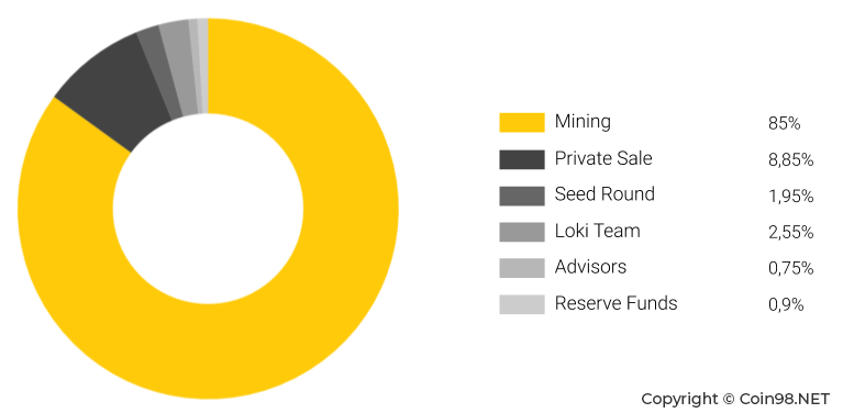 loki token allocation