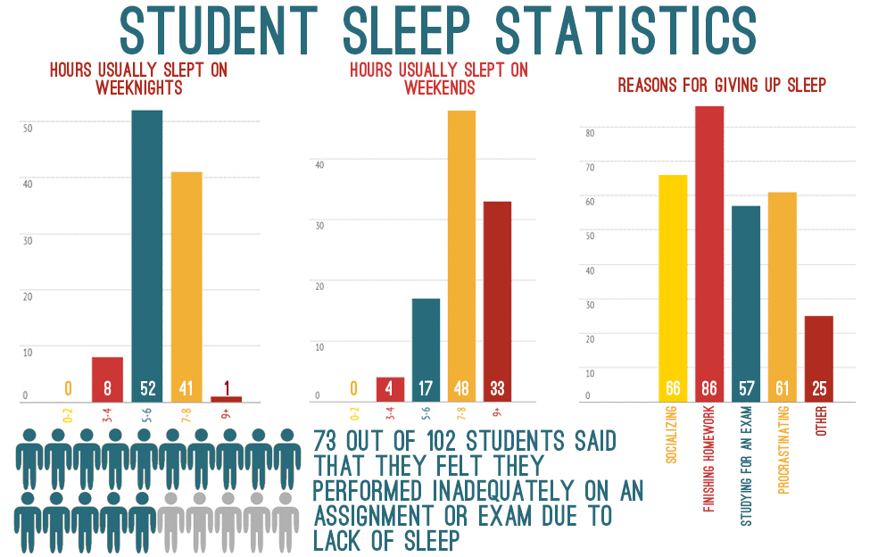 statistics for not having homework