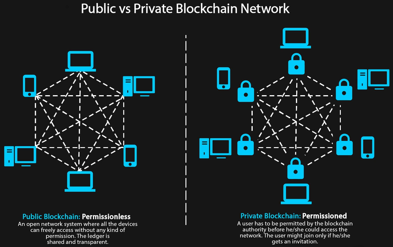 Public vs Private Blockchain. Source: Priyanka Patik Medium