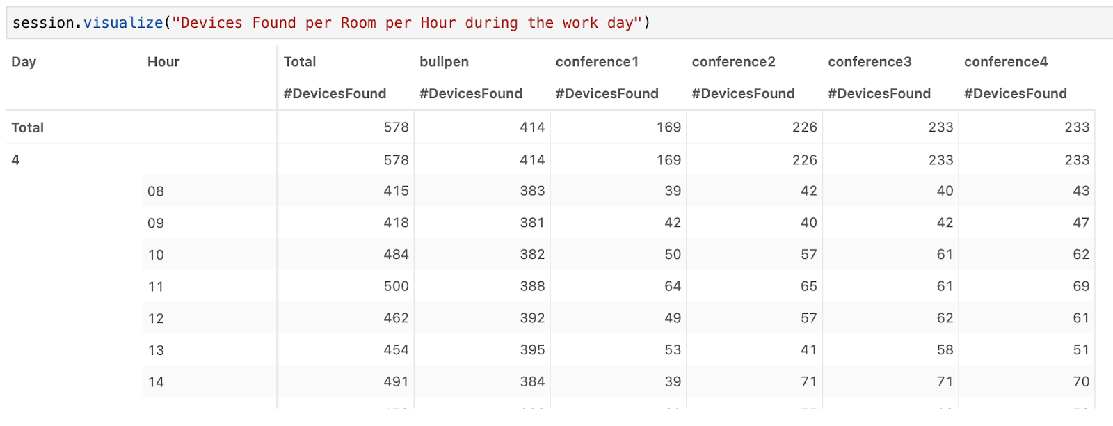 IoT devices per room per hour table, during workday hours