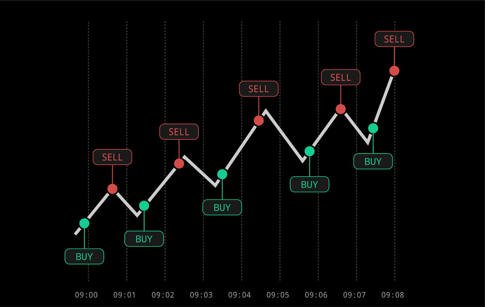 Sự khác biệt giữa Scalping và Daily Trading - Tư vấn đầu tư Forex