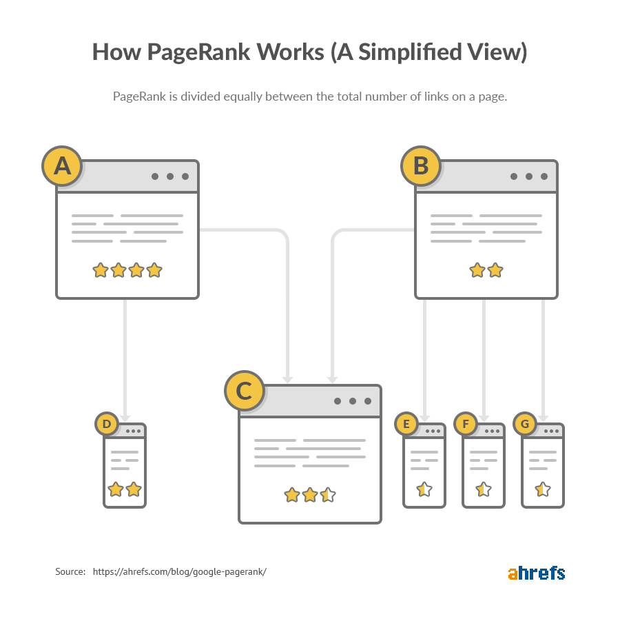 Схема показывает, как внутренняя перелинковка передает PageRank внутри одного сайта