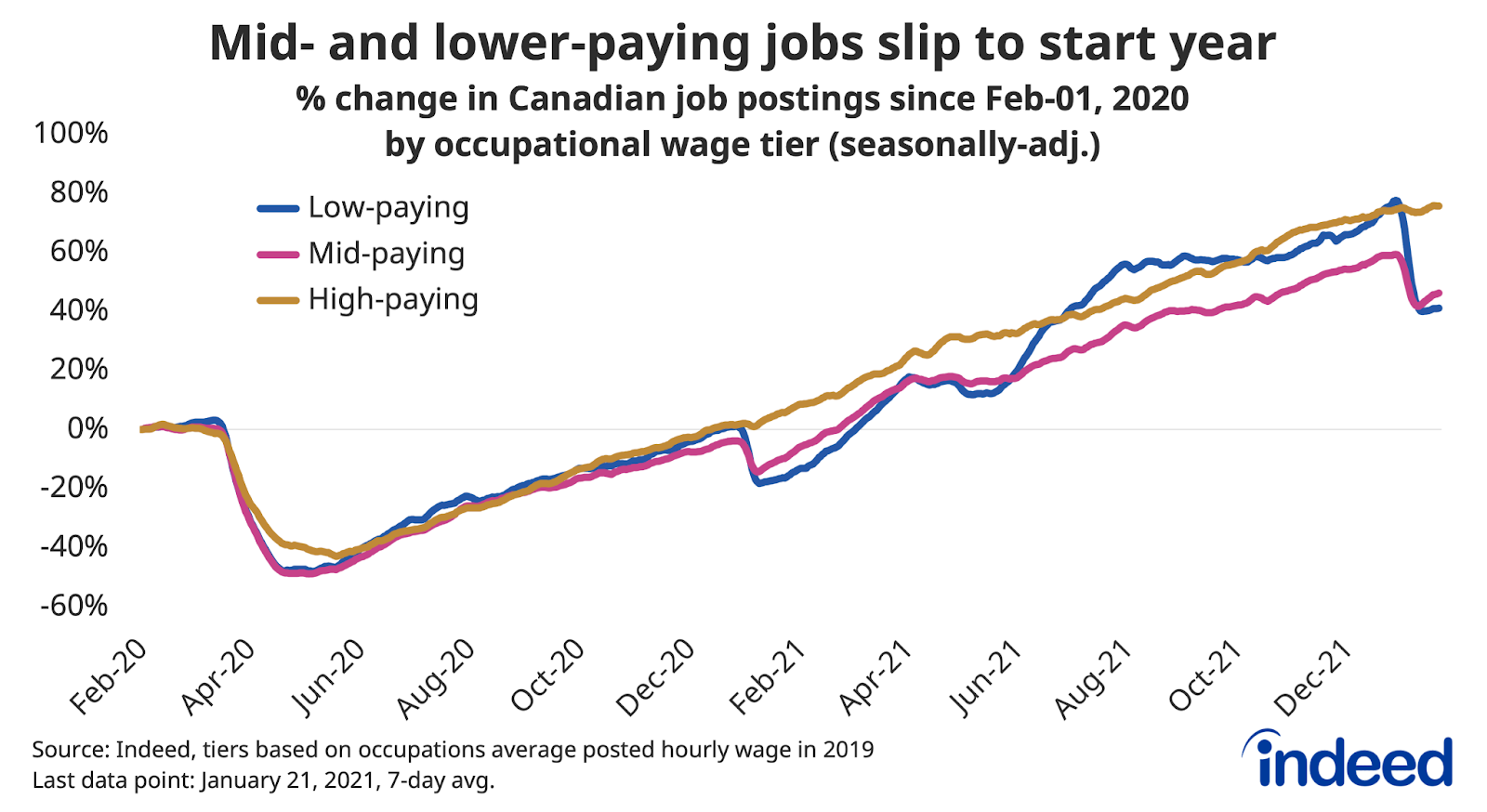 Line graph titled “Mid- and lower-paying jobs slip to start year”