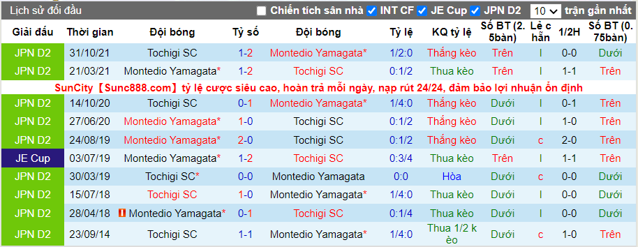 Thành tích đối đầu Tochigi vs Montedio