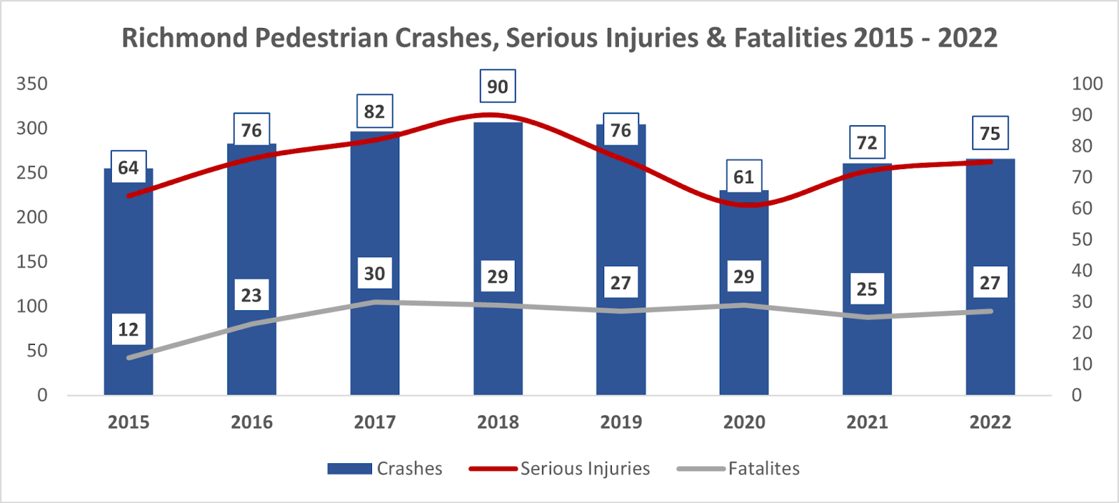 Graph of Richmond area pedestrian accidents. serious injuries, and fatalities from 2015 through 2022