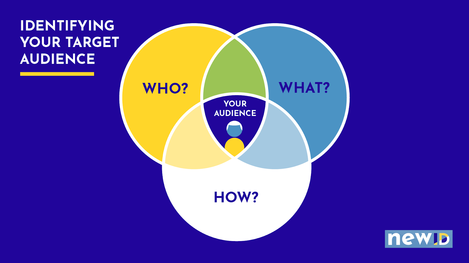 A Venn diagram for identifying and understanding your target audience. The Who? What? How? of your audience, are the three overlapping areas to be considered when thinking about developing a digital project.  