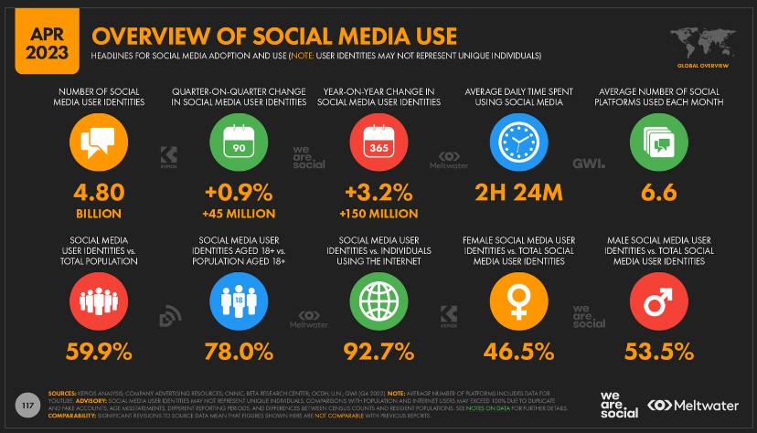 Social Media Statistics 2023